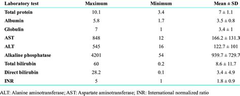 Value of Liver Function Tests in Cirrhosis .